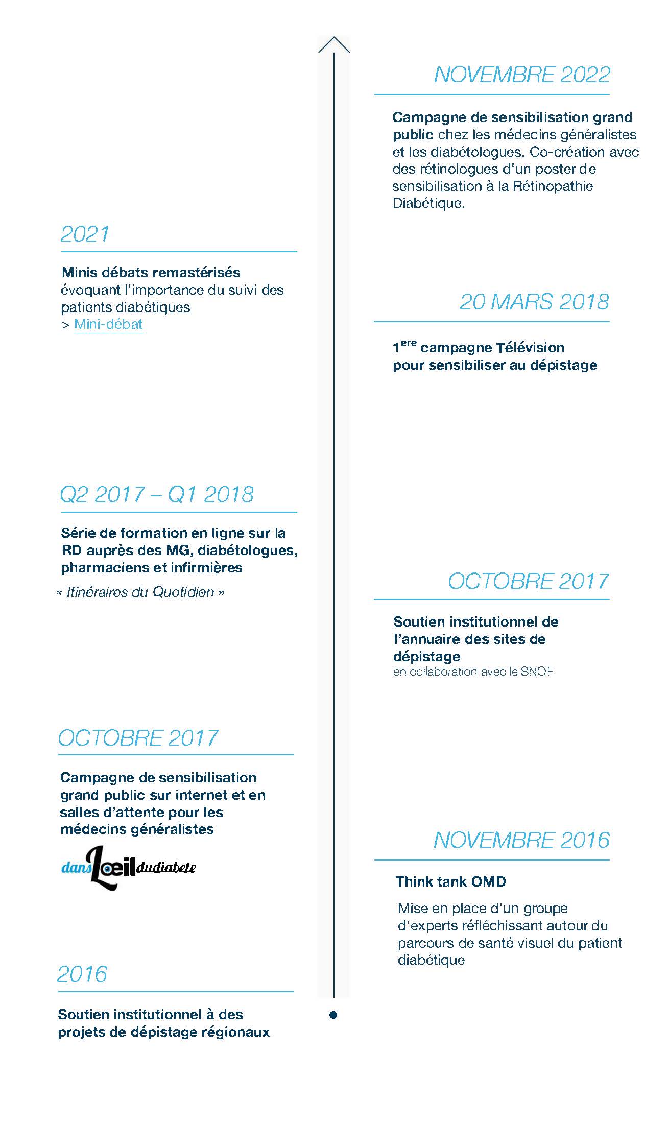 timeline oeil du diabete